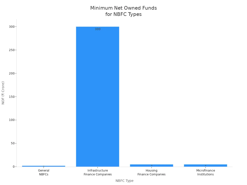 Bar chart comparing minimum net owned funds required for different NBFC types under RBI regulations