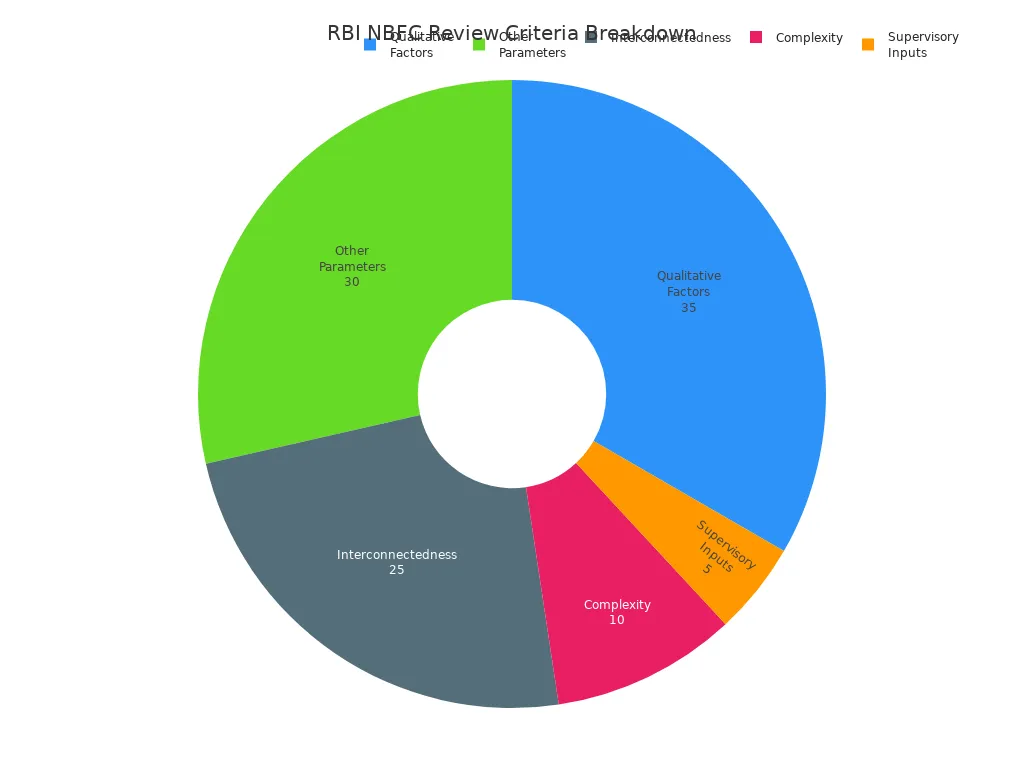 Pie chart showing RBI NBFC review criteria by percentage